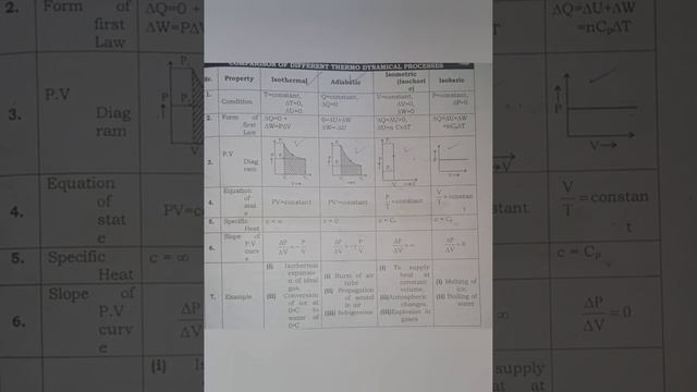 Thermodynamic Processes|Adiabatic,isothermal ,isometric,isobaric|#allaboutphysics #thermodynamics