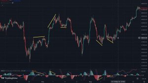 Лучший индикатор - MACD