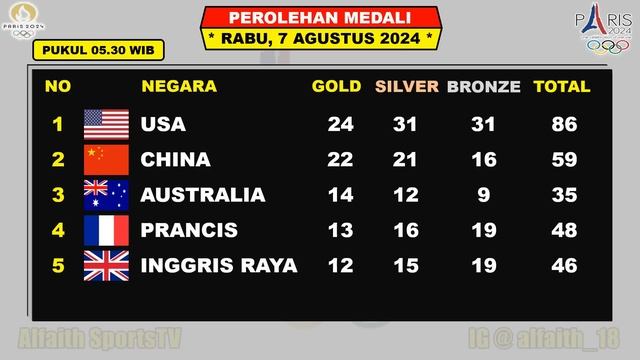 ANGKAT BESI HARI INI ~ Klasemen Perolehan Medali Olimpiade Paris 2024 Rabu 7 Agustus 2024