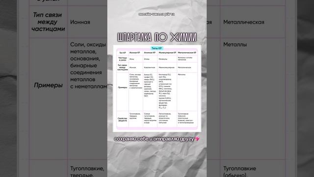 Шпаргалка по кристаллическим решеткам 🧪