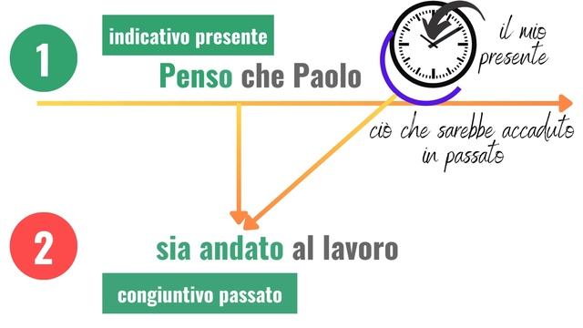 CONCORDANZA DEI TEMPI [ CONGIUNTIVO PASSATO] #italienischlernen #aprendeitaliano смотреть онлайн