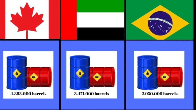 State oil data every day, produce 10 million barrels#wikipedia #beritaterkini #oil