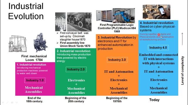 Technology Trends and Industry 4.0, Dr.Naveen Kilari,Principal,VEMU Institute of Technology,Chittoo смотреть онлайн