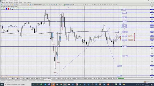 3.07.2020 Интересные и актуальные торговые идеи на  Forex/ Сырье, На чем заработать!
