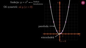 Wykres i własności funkcji x do kwadratu #1 [ Funkcja kwadratowa - postać ogólna i kanoniczna ]