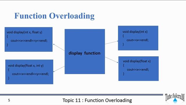 Topic 11(Part 2) : Function Overloading as compile time polymorphism|Function Overloading|cpp video