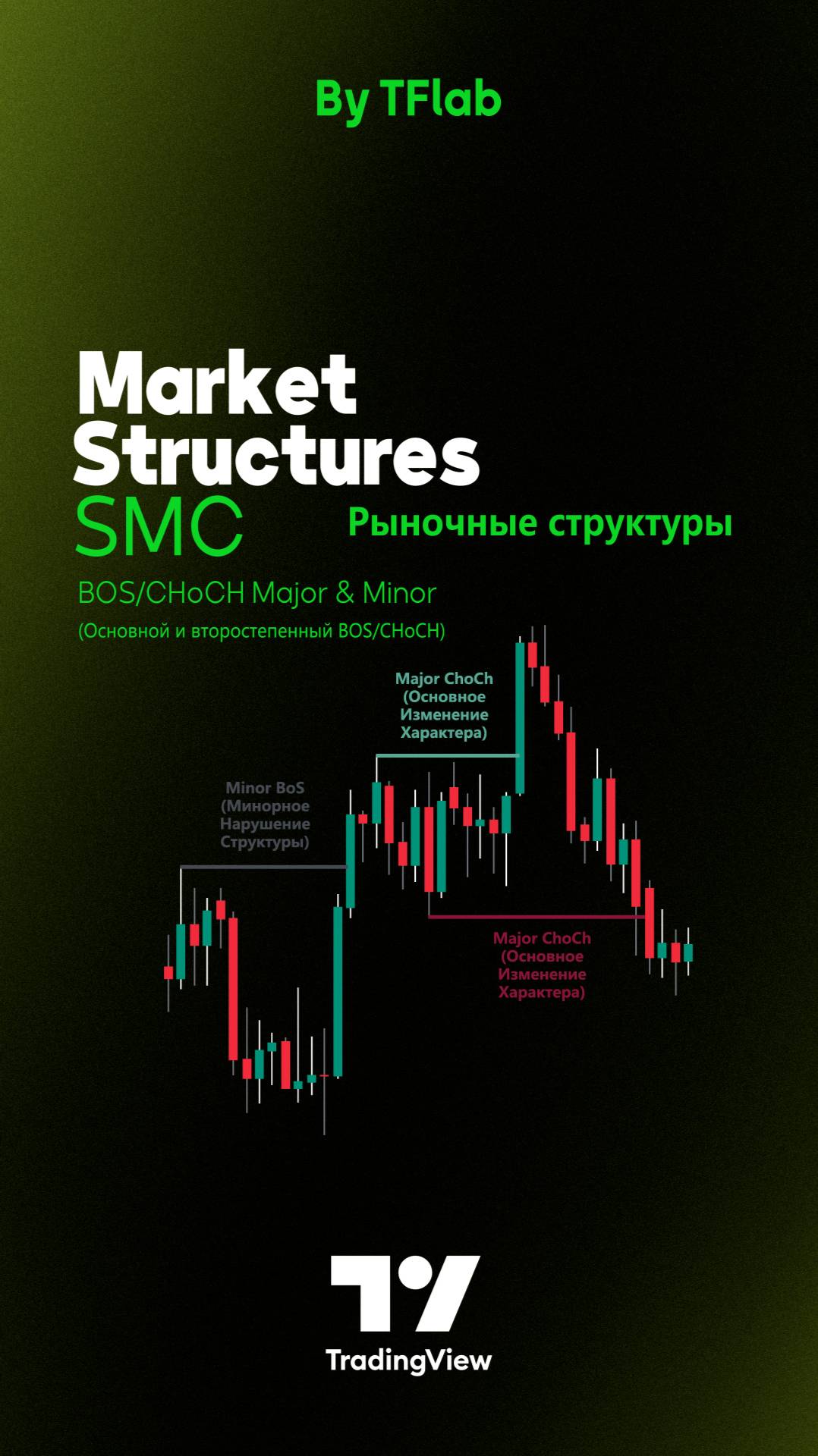💰🧮 SMC Индикатор: BOS/CHoCH Основные и Второстепенные в TradingView [TradingFinder] 🎯