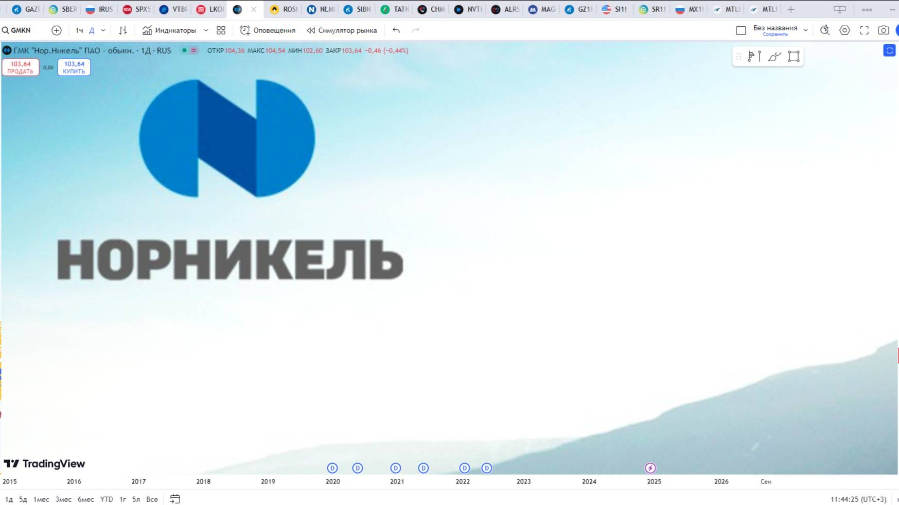 Обзор акции НОРНИКЕЛЬ.