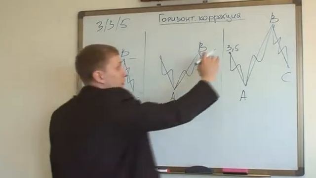 Видеоурок 6 - Волны Эллиотта и уровни Фибоначчи
