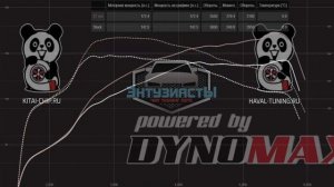 Стендовый замер мощности Haval Jolion 4wd до и после прошивки от Энтузиастов