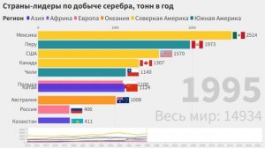 ТОП 10 стран по объему добычи серебра с 1970 по 2021 годы