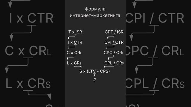 Нужно ли повышать конверсию?