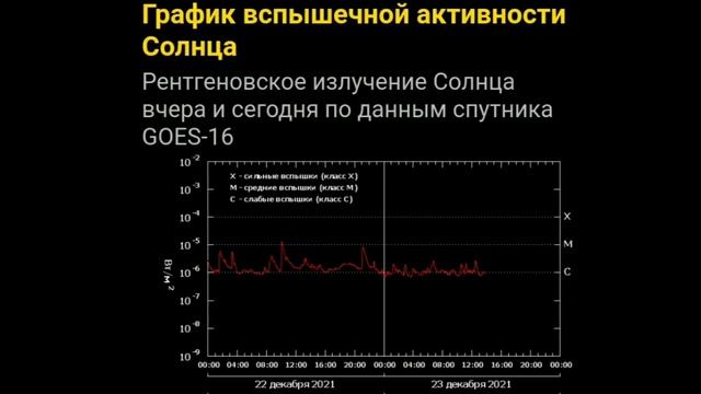 Удивительные события на Солнце в который день подряд