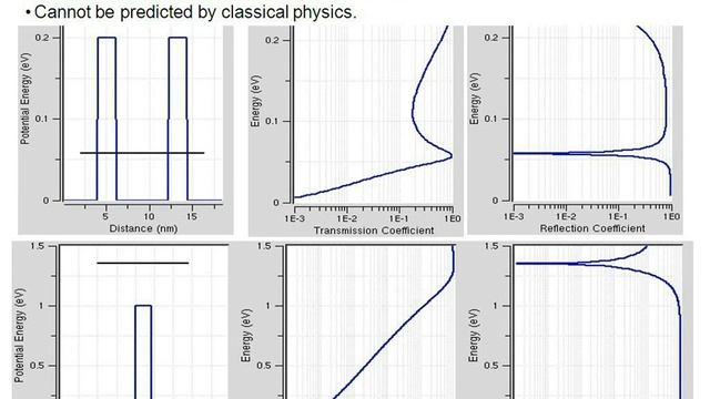 Modeling Lecture 12: Open 1D Systems - Transmission through Double Barrier Structures - Part 1/3