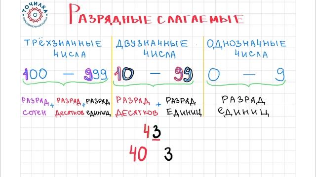 РАЗРЯДНЫЕ СЛАГАЕМЫЕ