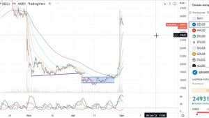 Как торговать фьючерс на S&P 500? Обзор фьючерсов на Мосбирже