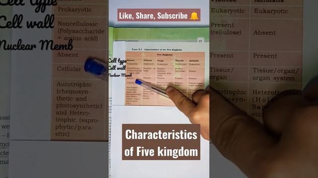 Characteristics of Five kingdoms.