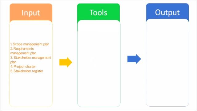20. PMP | What is Project collect requirements process