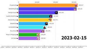 Топ-10 Самых Быстрорастущих Ютуб-Каналов СНГ – Февраль 2023 – (Вискот)
