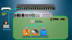 Proxmox Network. Обзор и настройка. Bridge, Bond, VLAN.