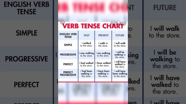 TENSES , ENGLISH GRAMMAR for all classes