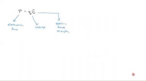 F=qE and W=mg - what is the relationship? What are the similarities between the fields?