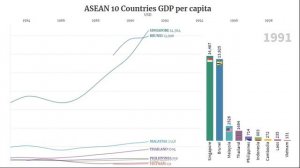 ASEAN GDP per capita.  ASEAN Economies.