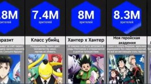 Сравнение Самые Просматриваемые Аниме!!
