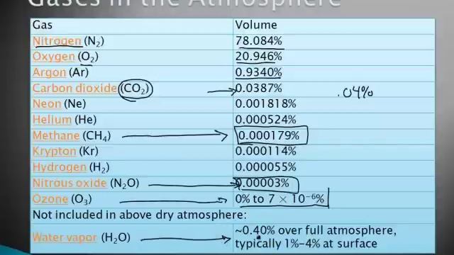 How Do Carbon Dioxide Concentrations in the Atmosphere Affect Global Climate? (1/3)