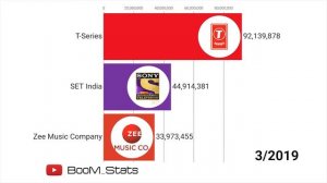 Top 3 indian channels. Race of subscribe 2015-2022