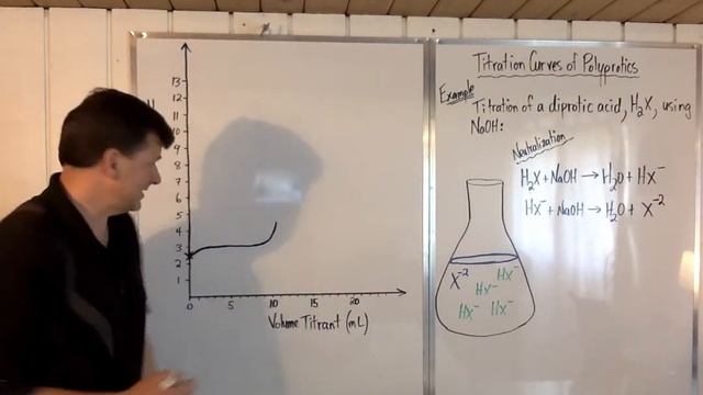 Bennett's Chemistry 12 Tutorials - #26 - Titration Curves of Polyprotic Species