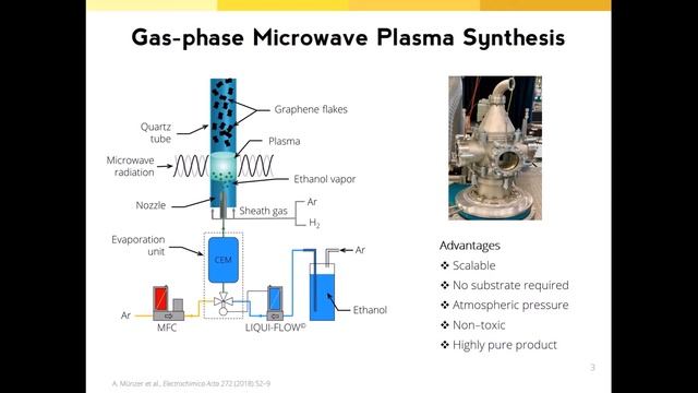Microwave plasma synthesis of graphene and its laser-optical in... | Stanislav Musikhin смотреть онлайн