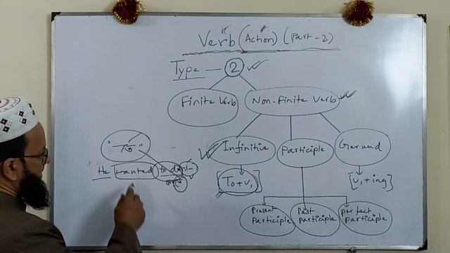 Verb & It’s types(Non-Finite Verbs)/Gerund, participle & infinitive