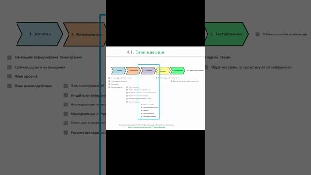 Этап идеации || Дизайн-мышление (словарь) #designthinking