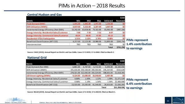 NARUC CPI Webinar Lessons Learned in Applying Performance Incentive Mechanisms смотреть онлайн