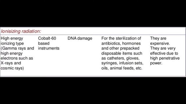Radiation Sterilisation Harry Wallace смотреть онлайн