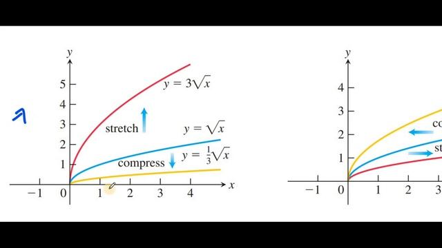 Scaling and reflecting of graph functions introduction || Transformations of functions || Urdu Hind