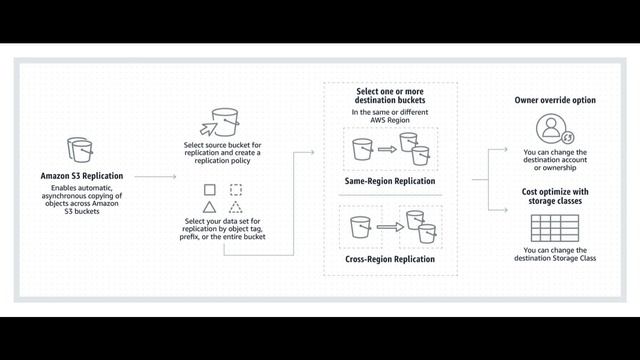 Amazon S3 – Replication #awstraining #awstrainingvideos #awstutorialforbeginners #awstutorial