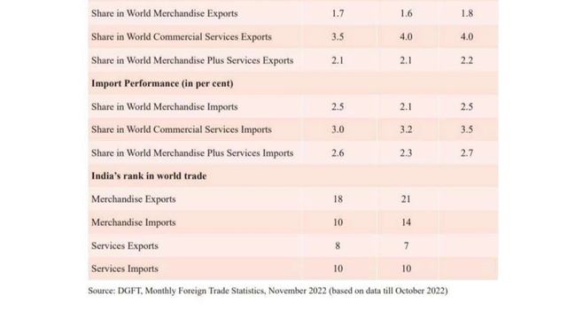 India's Export Import Facts from Economic Survey 2022-23