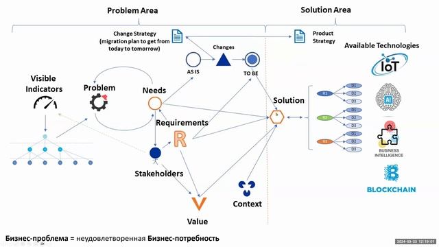 Оценка решения по BABOK Guide 3.0 с Александром Белиным на 23 марта 2024 года смотреть онлайн