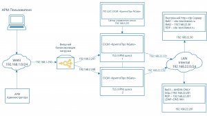 Видео с технической демонстрацией решения КриптоПро NGate в режимах Web-TLS и TLS VPN