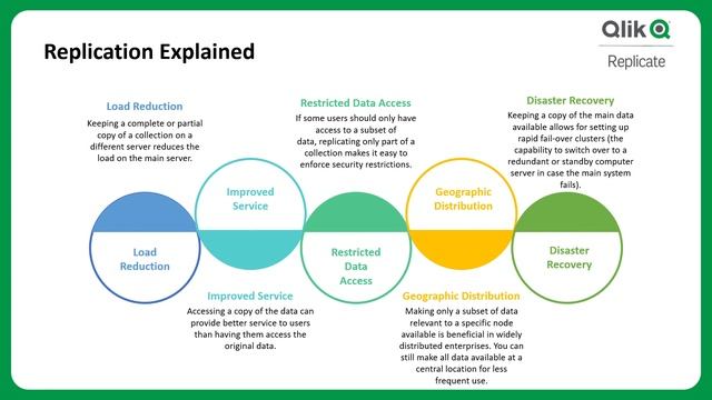 What is Qlik Replicate ? Data Replication and Data Integration in Qlik