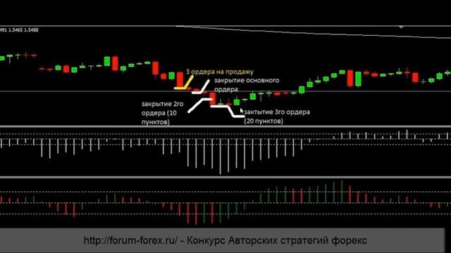 Безубыточная стратегия форекс