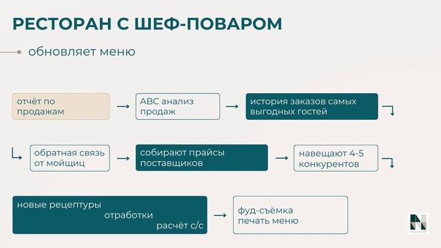Как обновить меню ресторана или кафе для увеличения прибыли