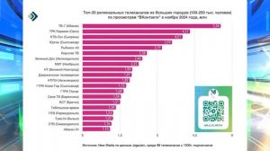 «Юрган» на 4-ом месте по количеству просмотров в «Вконтакте» среди 98 региональных телеканалов