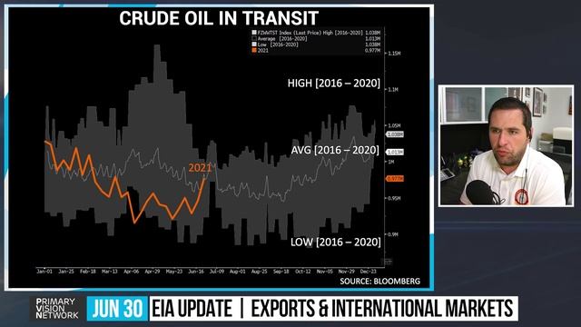 EIA UPDATE - US Exports Slow as Focus Turns to OPEC 06302021 208-3