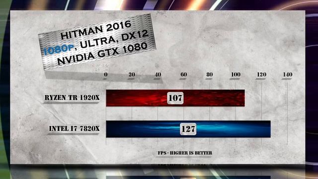 Ryzen Threadripper 1920X vs i7 7820X Benchmarks | Gaming Tests | Office & Encoding CPU Review