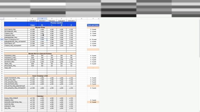 Продажи по скаладам Озон. Индекс локализации