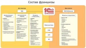 Вебинар: Цикл обслуживания клиента в 1С:УФА  - описание, демонстрация, ответы на вопросы