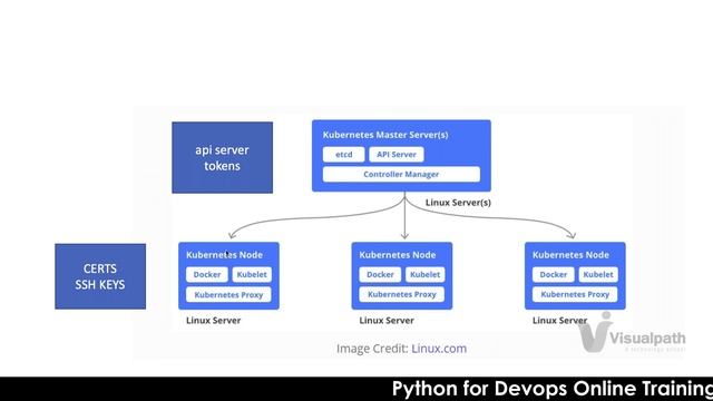Python For DevOps Online Training Live Recorded Demo Session by  Visualpath